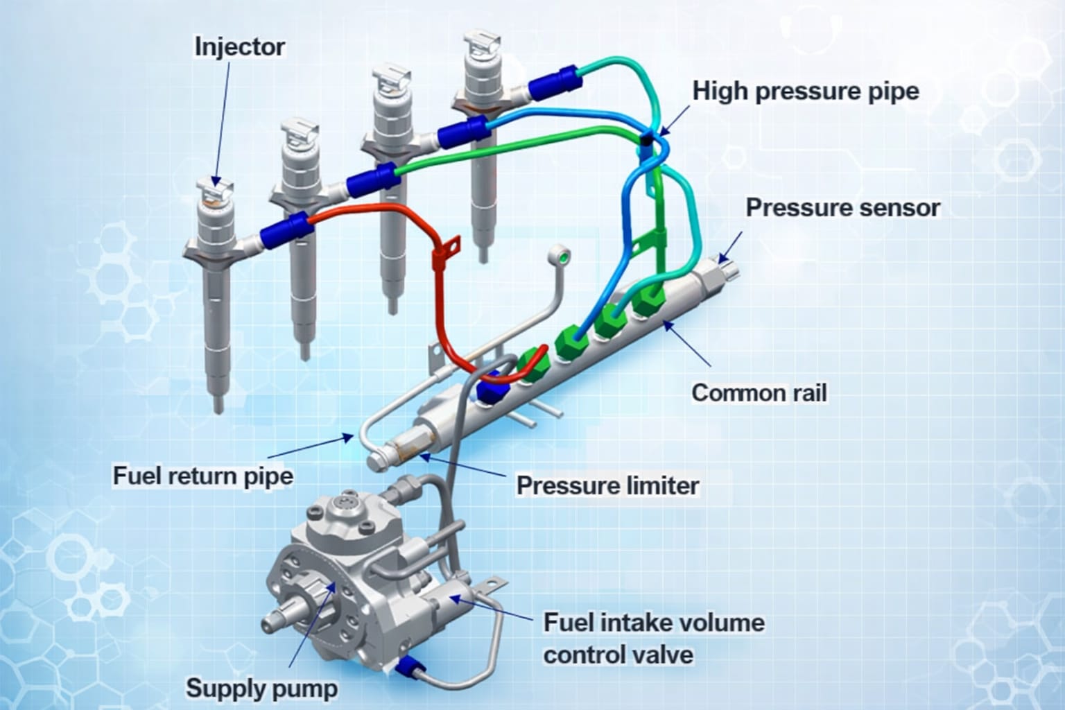 Common rail diesel injection system components diagram